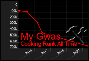 Total Graph of My Gwas