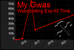 Total Graph of My Gwas