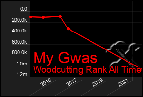 Total Graph of My Gwas