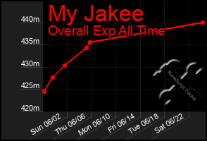 Total Graph of My Jakee