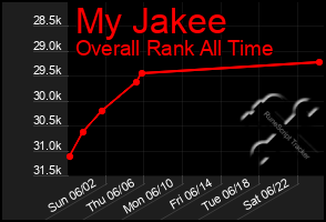 Total Graph of My Jakee