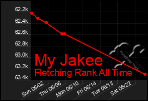 Total Graph of My Jakee