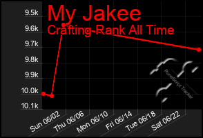 Total Graph of My Jakee