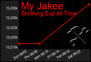 Total Graph of My Jakee