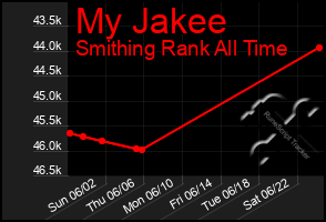 Total Graph of My Jakee