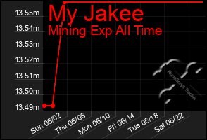 Total Graph of My Jakee