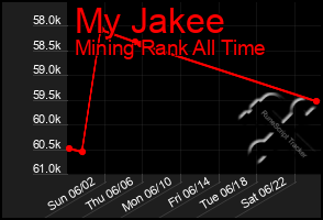 Total Graph of My Jakee