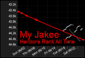 Total Graph of My Jakee