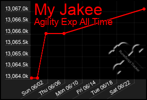 Total Graph of My Jakee