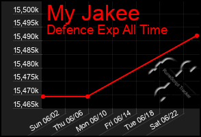 Total Graph of My Jakee