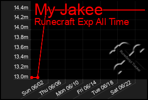 Total Graph of My Jakee