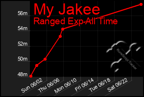 Total Graph of My Jakee