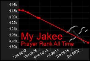 Total Graph of My Jakee