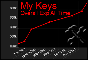 Total Graph of My Keys