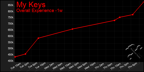 1 Week Graph of My Keys