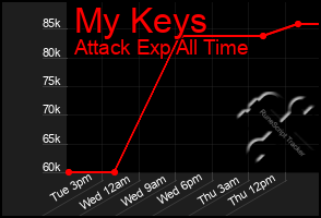 Total Graph of My Keys