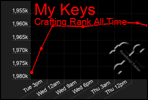 Total Graph of My Keys