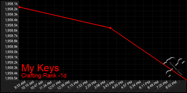 Last 24 Hours Graph of My Keys