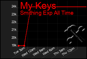 Total Graph of My Keys