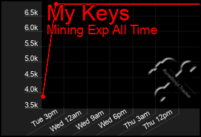 Total Graph of My Keys