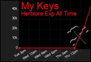Total Graph of My Keys