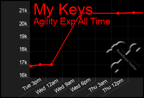 Total Graph of My Keys