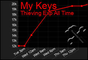 Total Graph of My Keys