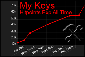 Total Graph of My Keys