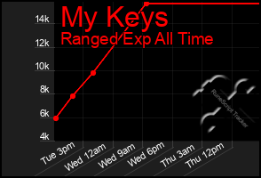 Total Graph of My Keys