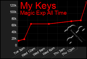 Total Graph of My Keys