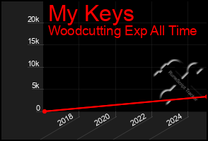 Total Graph of My Keys