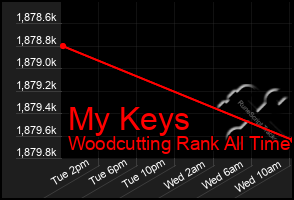 Total Graph of My Keys