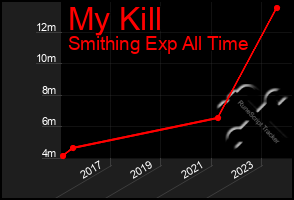 Total Graph of My Kill