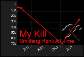 Total Graph of My Kill