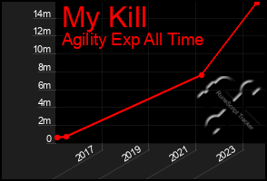 Total Graph of My Kill