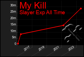 Total Graph of My Kill