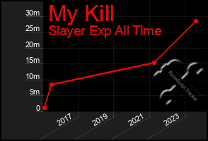 Total Graph of My Kill