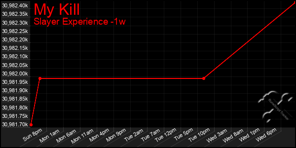 Last 7 Days Graph of My Kill