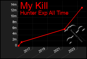 Total Graph of My Kill