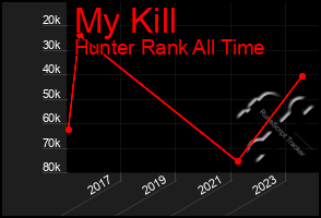 Total Graph of My Kill