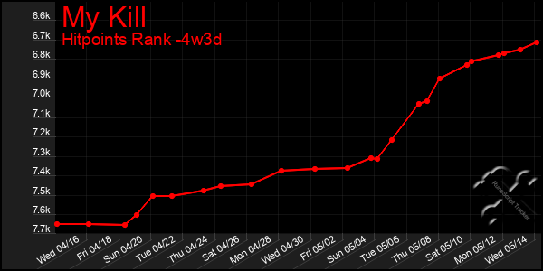Last 31 Days Graph of My Kill