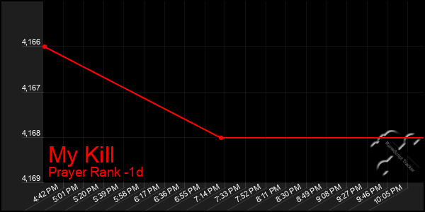 Last 24 Hours Graph of My Kill