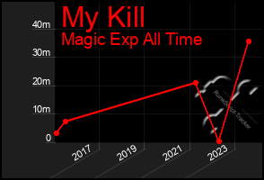 Total Graph of My Kill