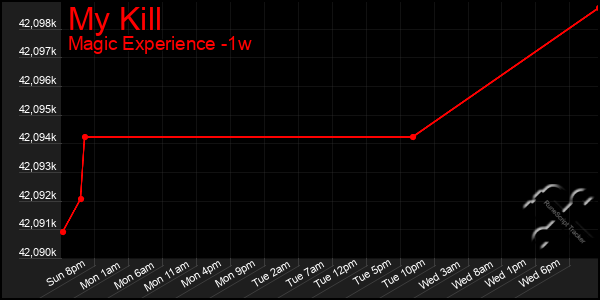 Last 7 Days Graph of My Kill