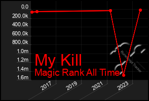 Total Graph of My Kill