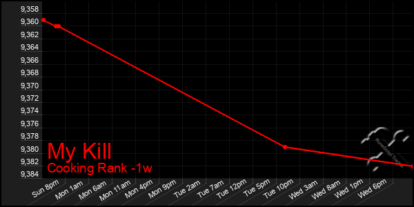 Last 7 Days Graph of My Kill