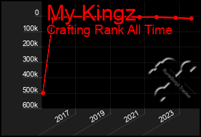 Total Graph of My Kingz