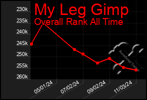 Total Graph of My Leg Gimp