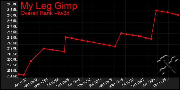 Last 31 Days Graph of My Leg Gimp