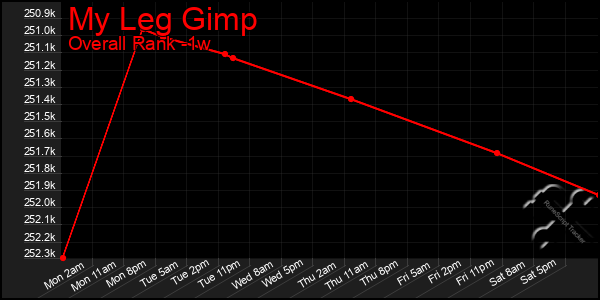 1 Week Graph of My Leg Gimp